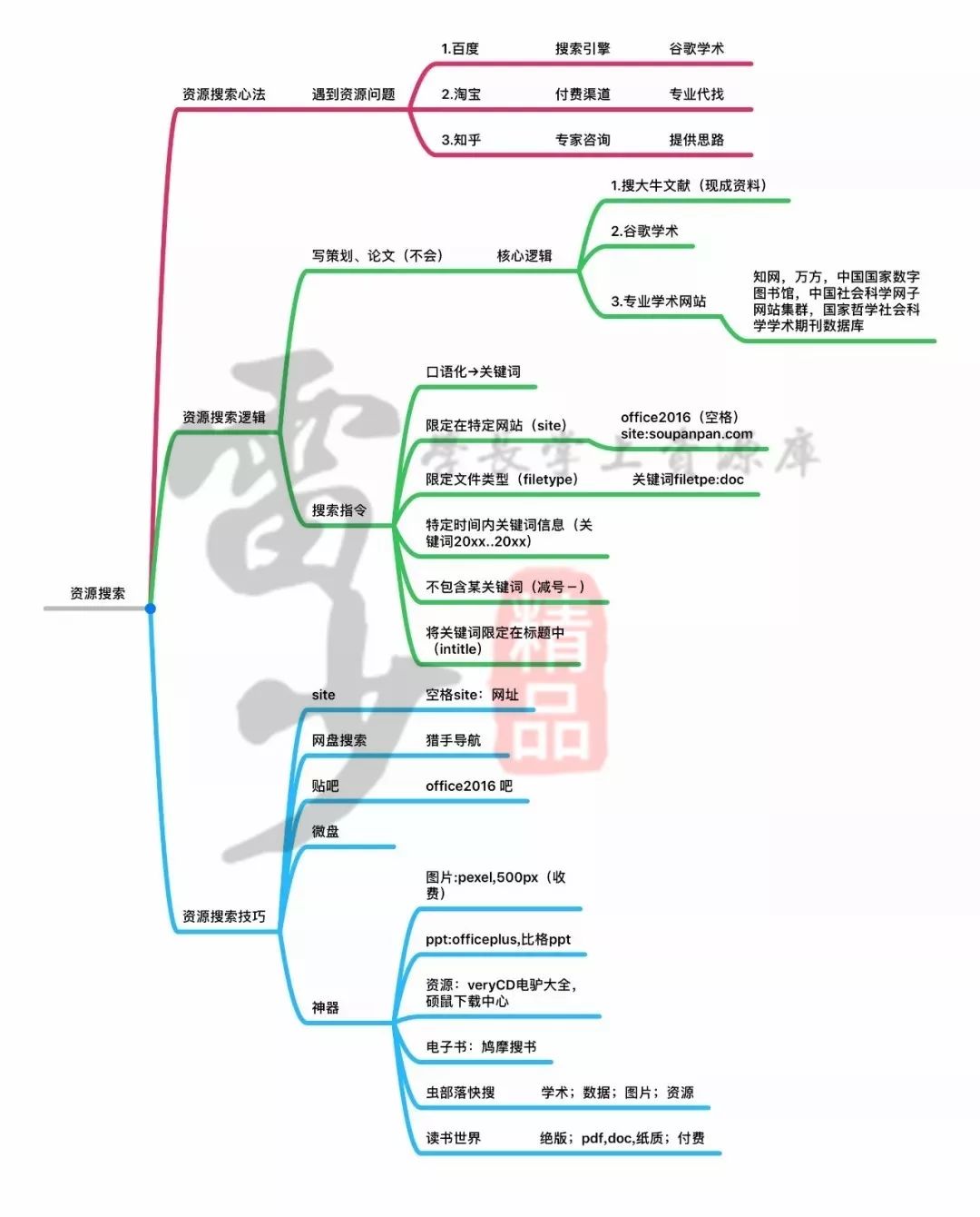 超級搜索術(shù)|讓你快速找到你想要的資源、信息、人脈！插圖6