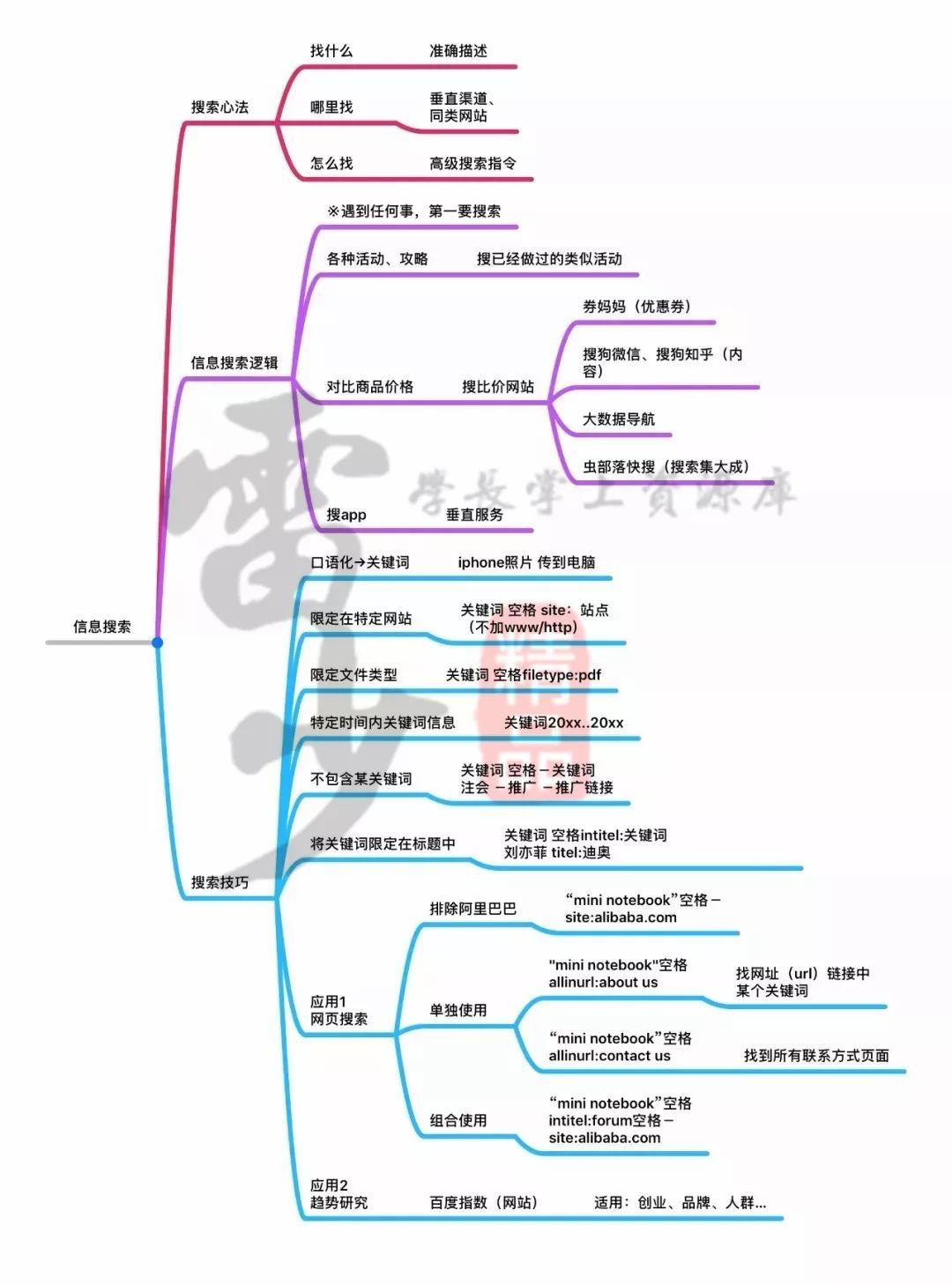 超級搜索術(shù)|讓你快速找到你想要的資源、信息、人脈！插圖7