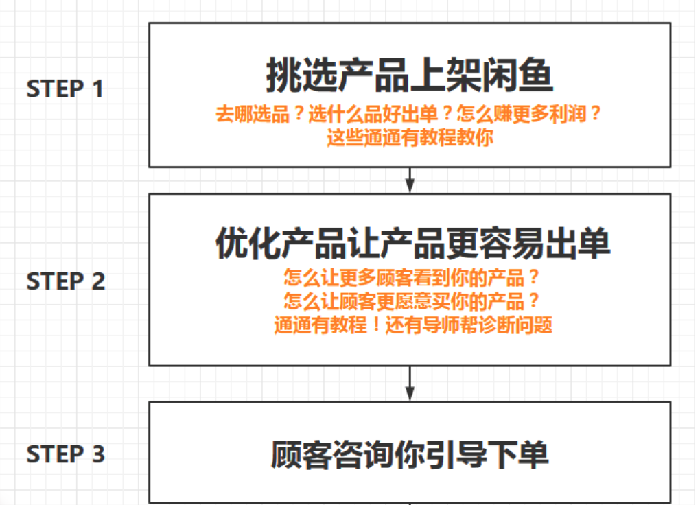 (必看副業(yè))閑魚無貨源項目,新手入門日賺100_百度云網(wǎng)盤教程資源插圖 (必看副業(yè))閑魚無貨源項目,新手入門日賺100_百度云網(wǎng)盤教程資源插圖