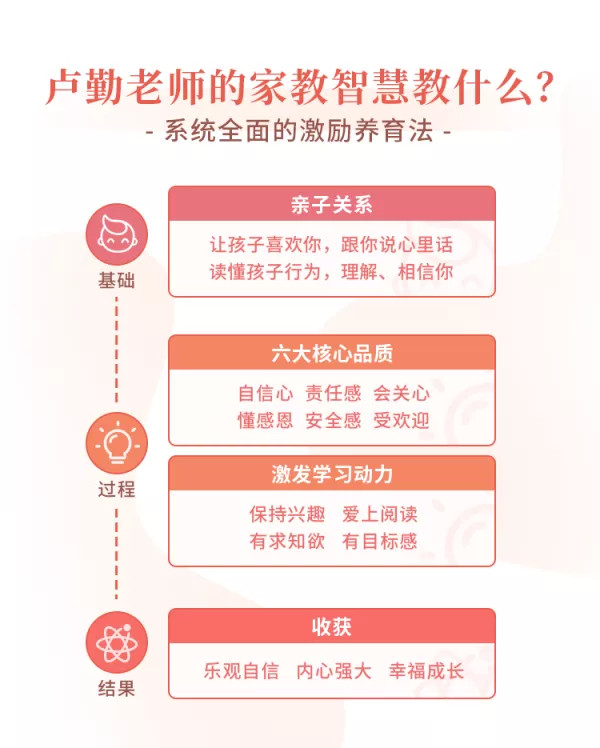 “知心姐姐”盧勤的家教智慧22講，教你讀懂孩子，做知心家長_百度云網(wǎng)盤視頻資源插圖2