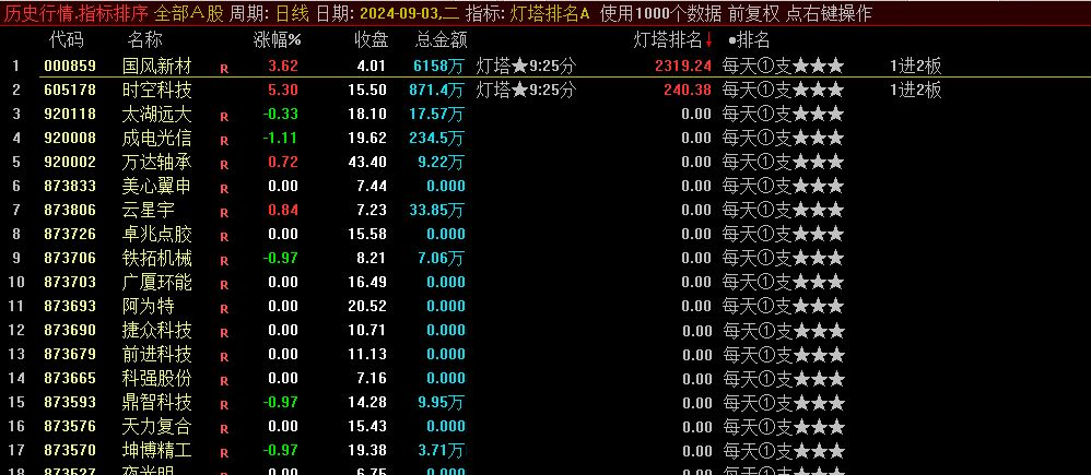 葉梵宸指標(biāo)2024燈塔競價 每天1支《專業(yè)競價出票9：25至30分》強勢出籠捉妖器 選股無憂插圖1
